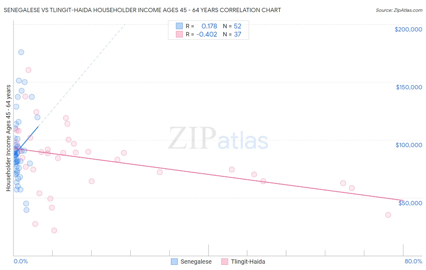 Senegalese vs Tlingit-Haida Householder Income Ages 45 - 64 years