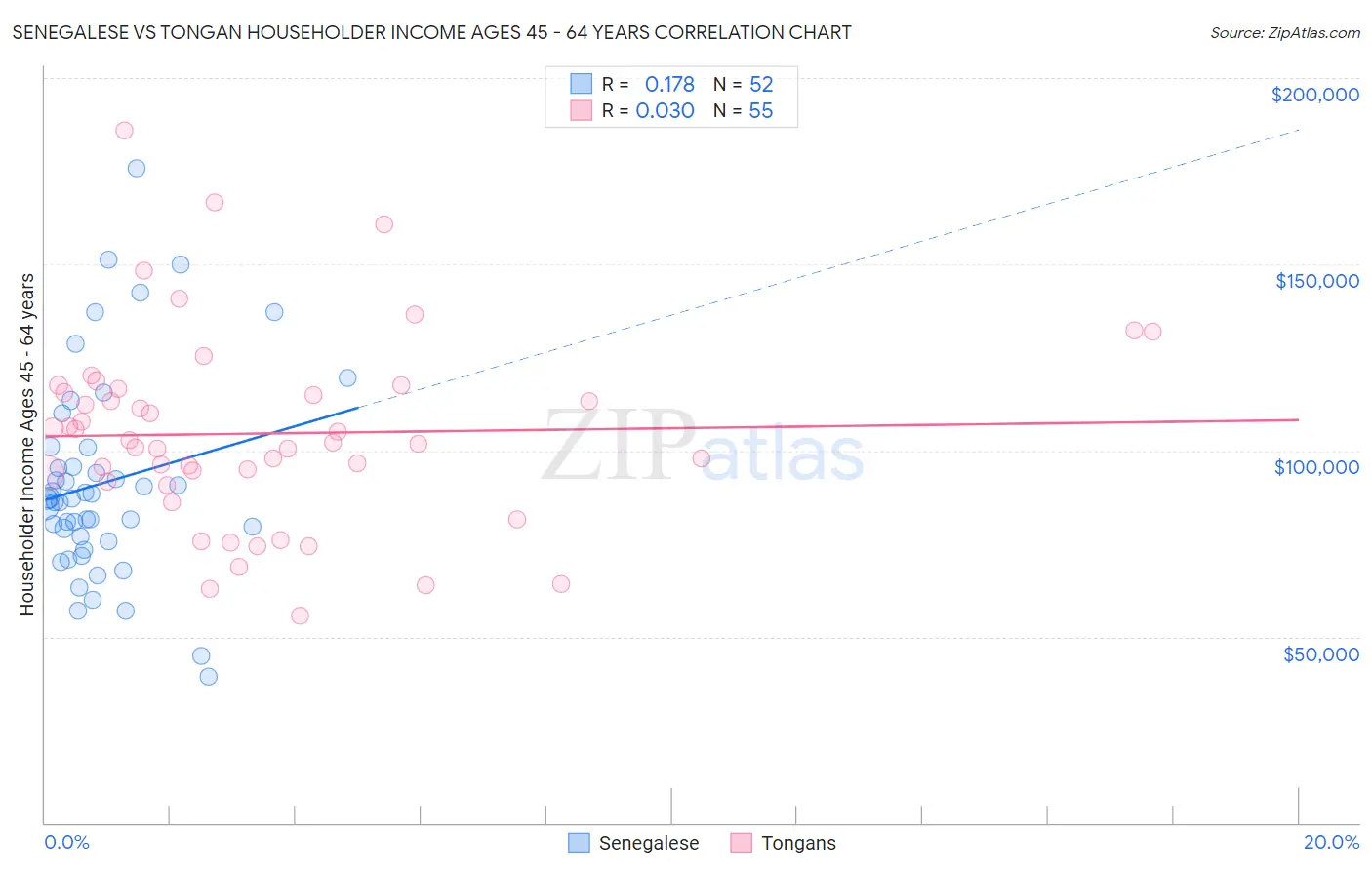 Senegalese vs Tongan Householder Income Ages 45 - 64 years