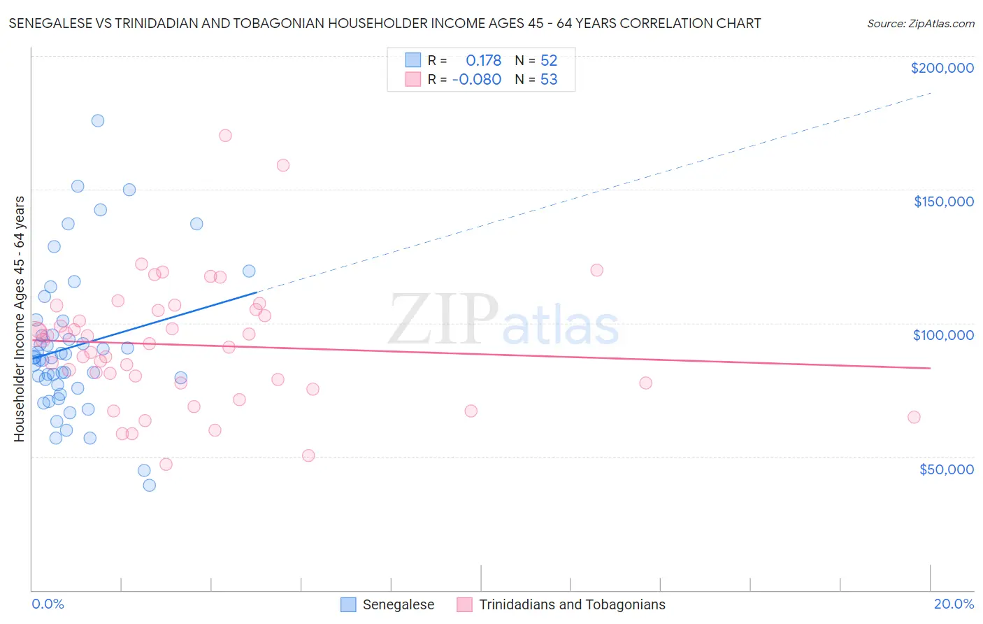 Senegalese vs Trinidadian and Tobagonian Householder Income Ages 45 - 64 years