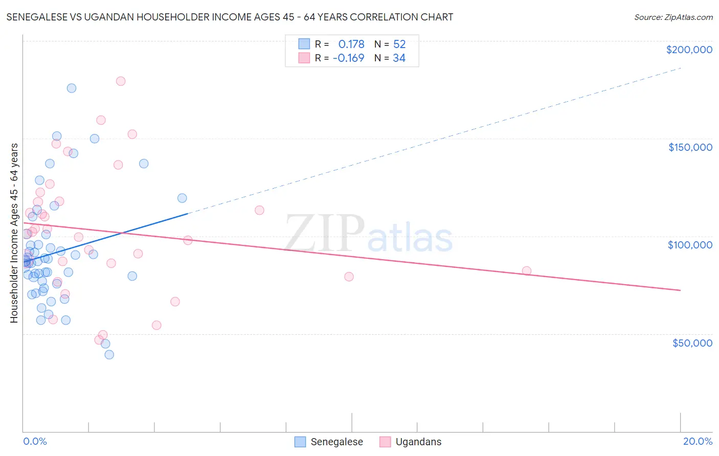 Senegalese vs Ugandan Householder Income Ages 45 - 64 years