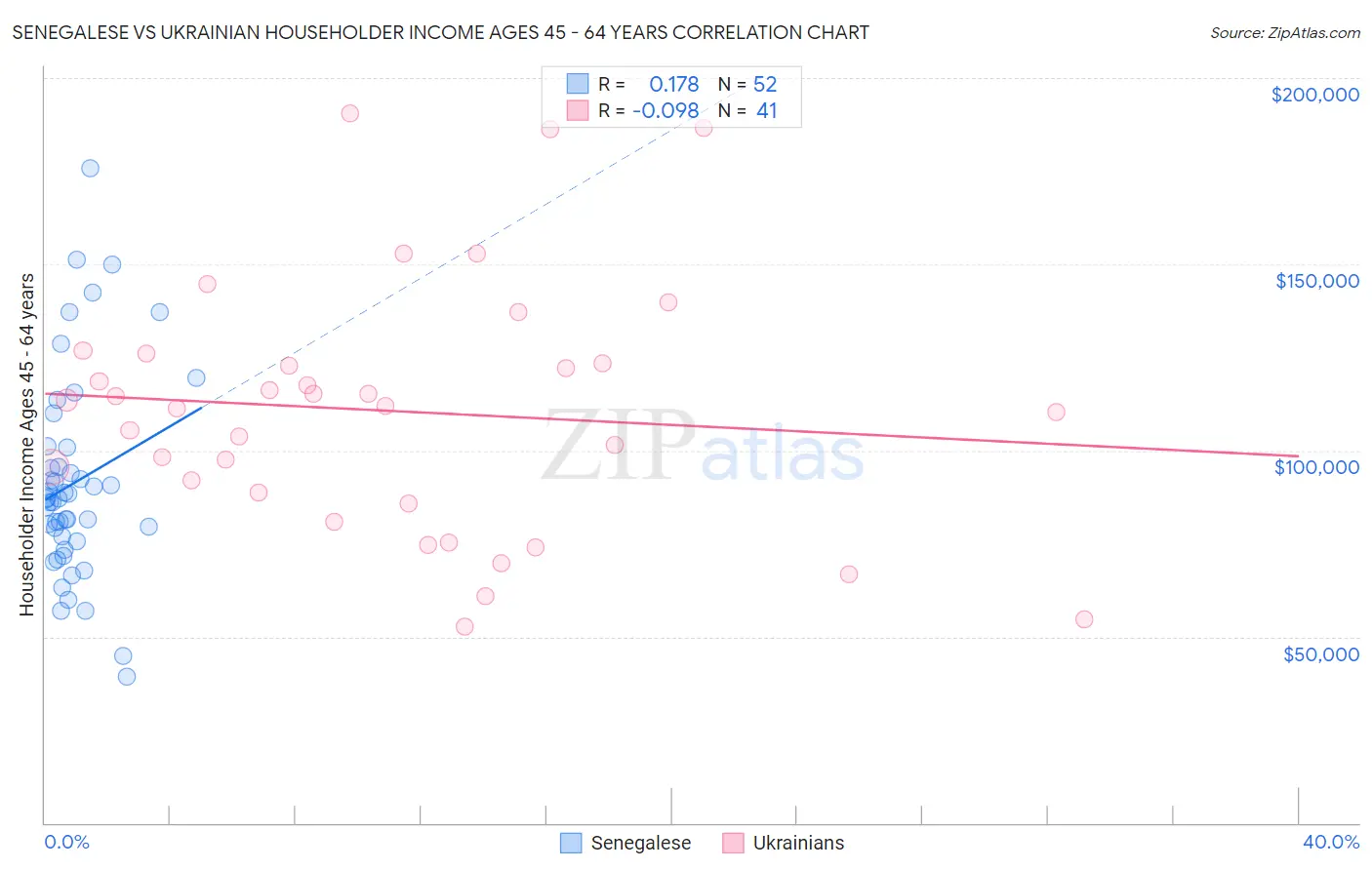 Senegalese vs Ukrainian Householder Income Ages 45 - 64 years