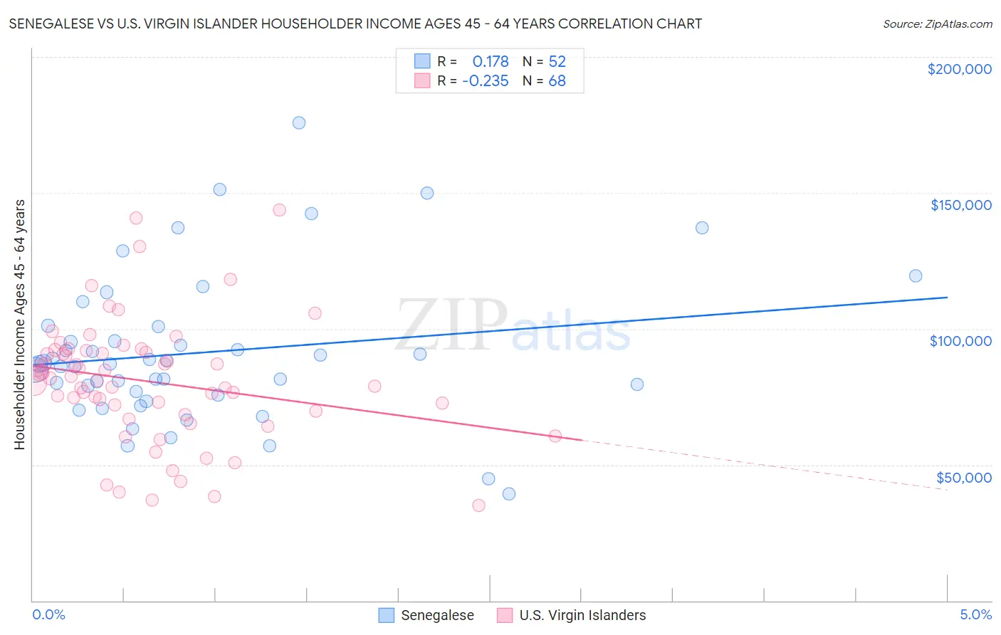 Senegalese vs U.S. Virgin Islander Householder Income Ages 45 - 64 years