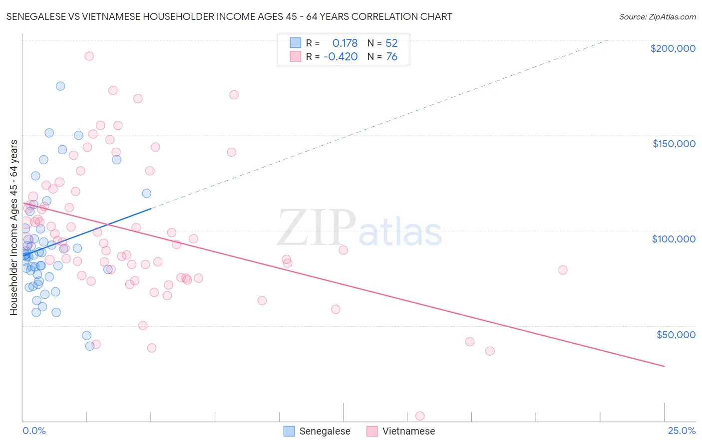 Senegalese vs Vietnamese Householder Income Ages 45 - 64 years