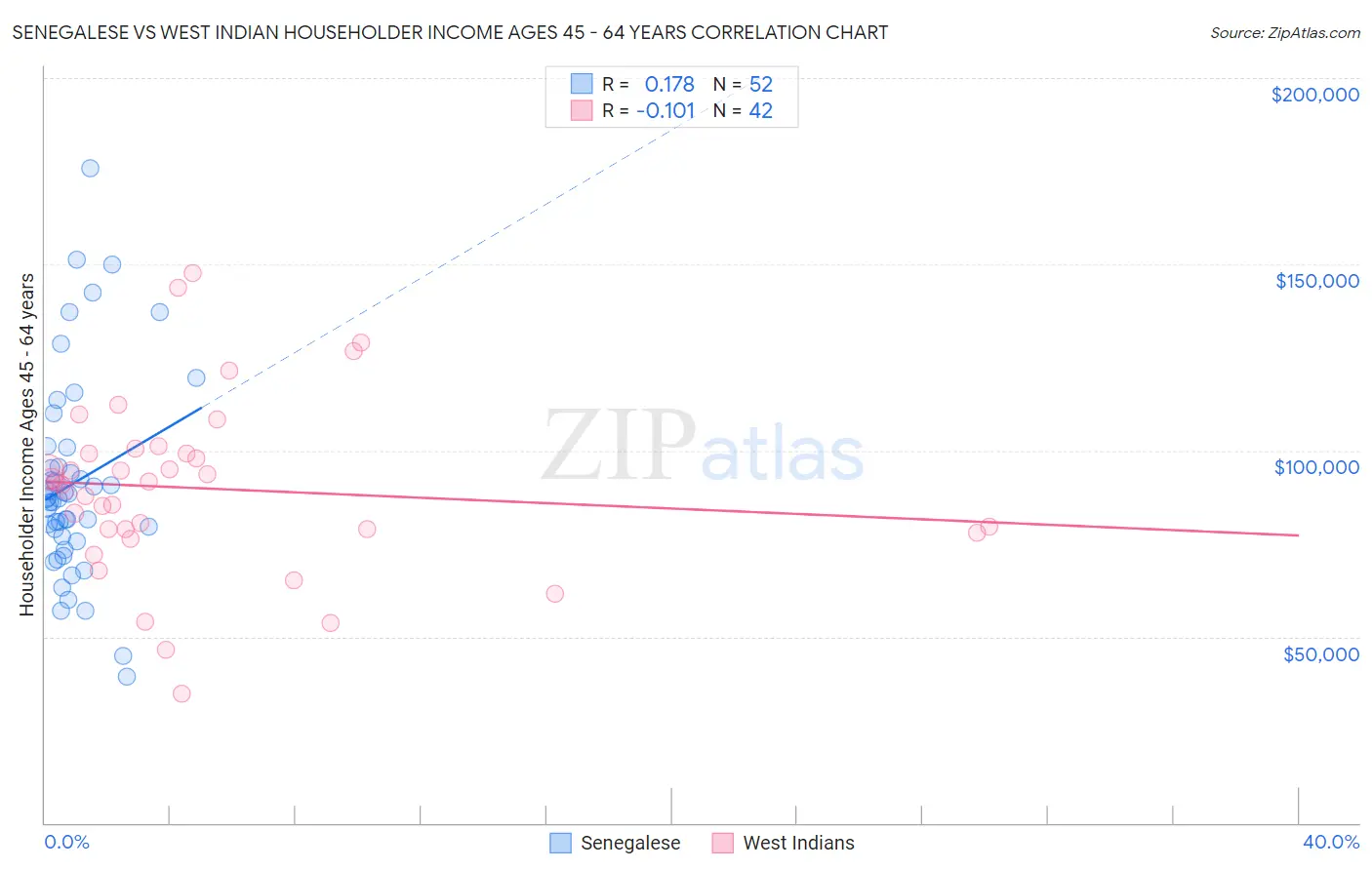 Senegalese vs West Indian Householder Income Ages 45 - 64 years