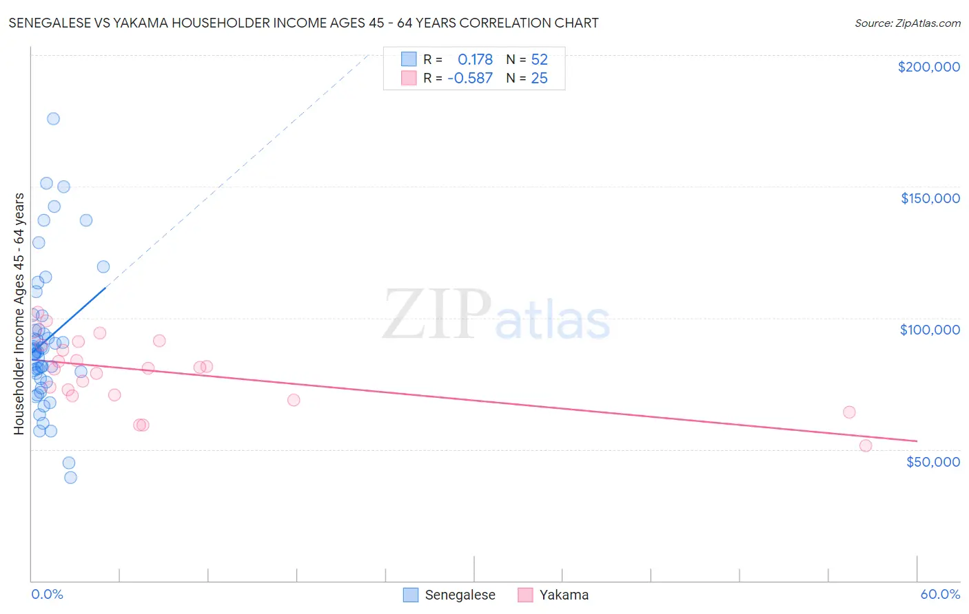 Senegalese vs Yakama Householder Income Ages 45 - 64 years