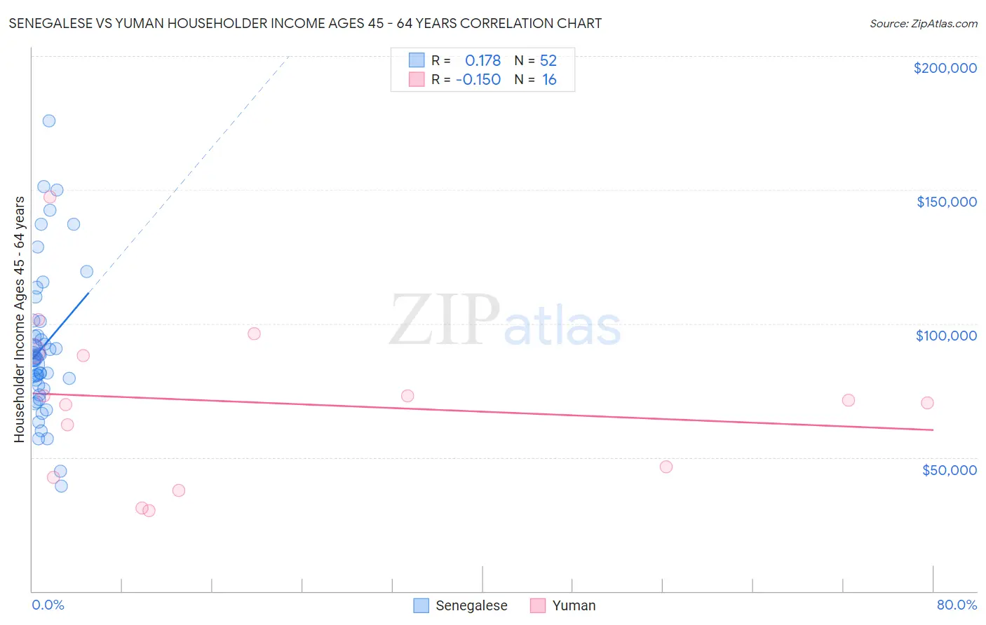 Senegalese vs Yuman Householder Income Ages 45 - 64 years