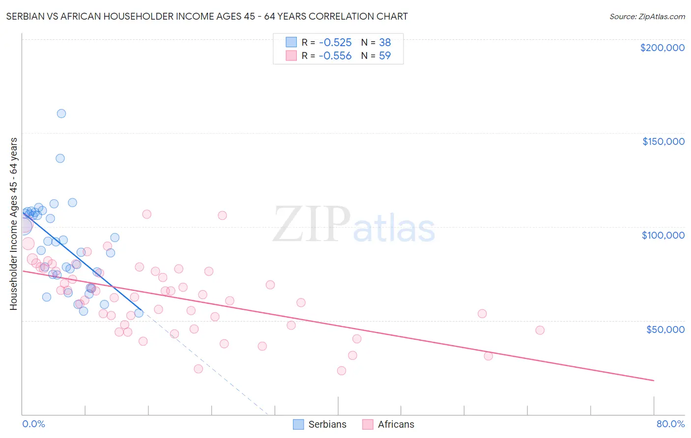 Serbian vs African Householder Income Ages 45 - 64 years