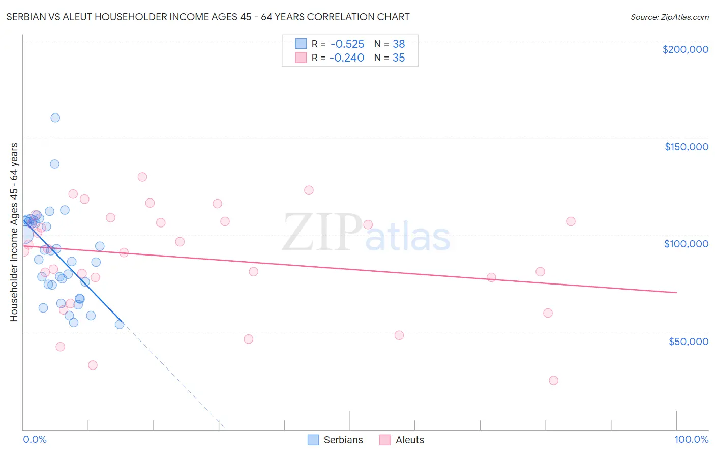 Serbian vs Aleut Householder Income Ages 45 - 64 years