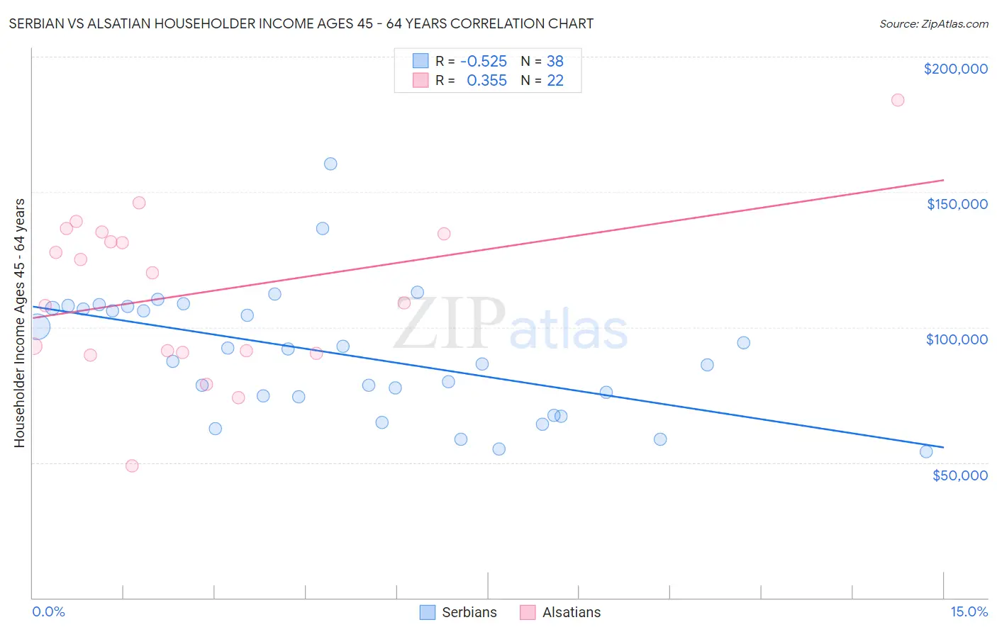 Serbian vs Alsatian Householder Income Ages 45 - 64 years