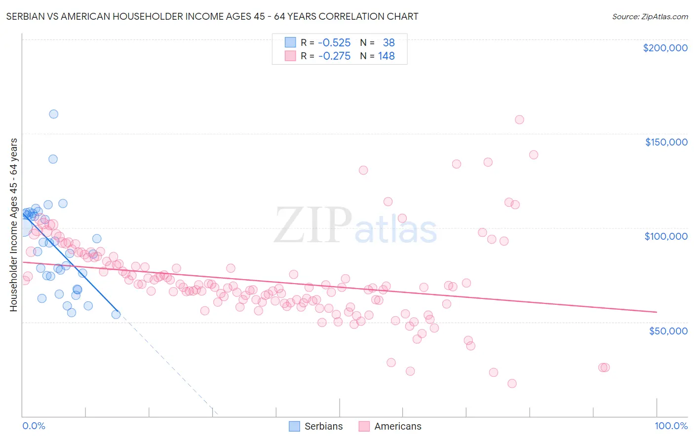 Serbian vs American Householder Income Ages 45 - 64 years