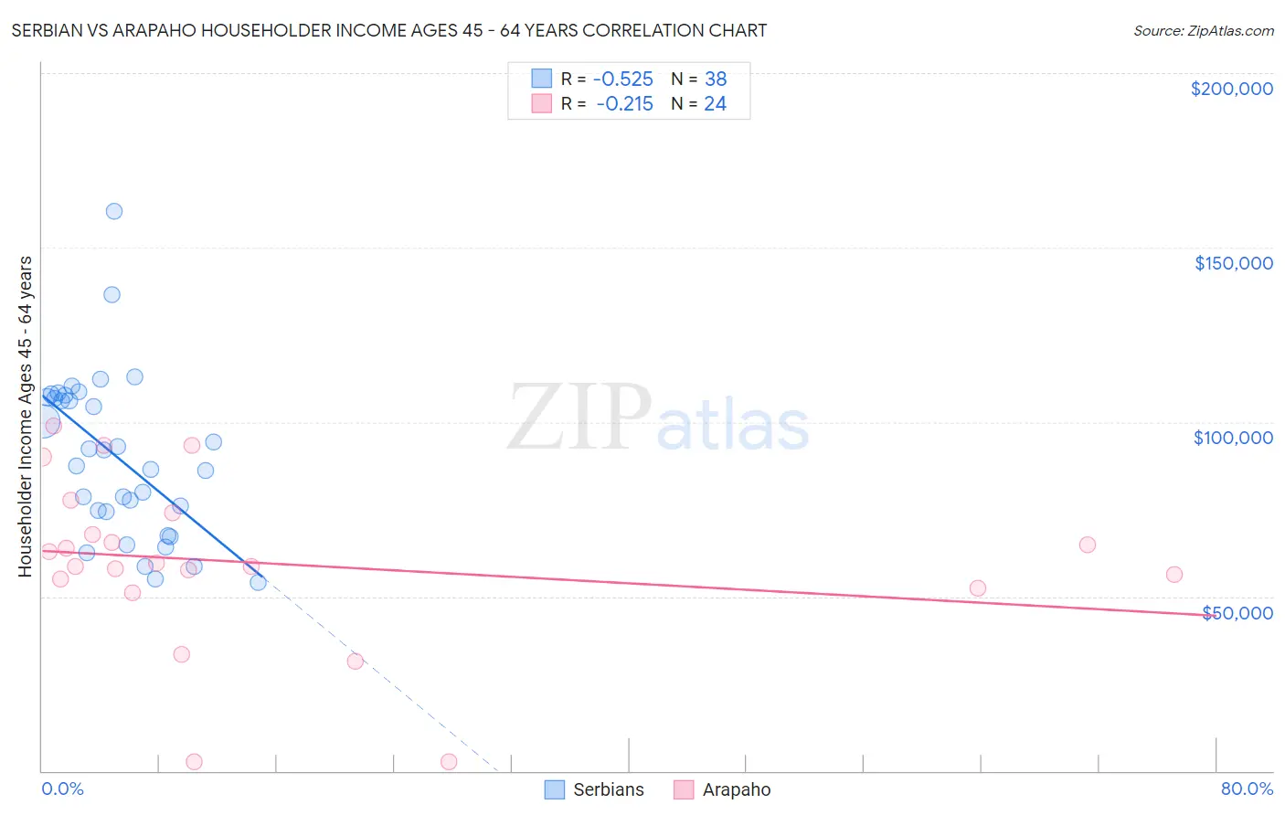 Serbian vs Arapaho Householder Income Ages 45 - 64 years