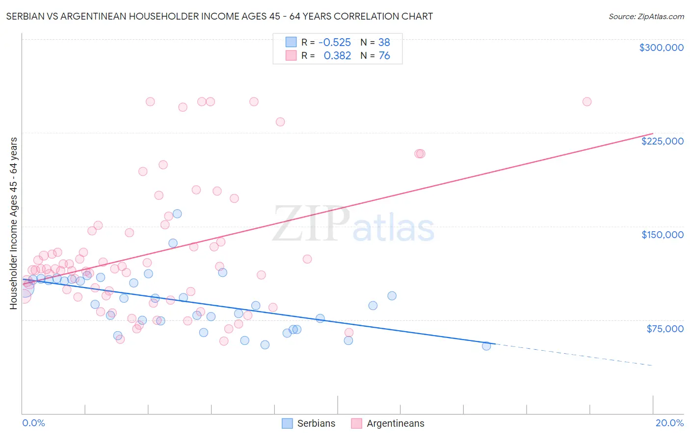 Serbian vs Argentinean Householder Income Ages 45 - 64 years