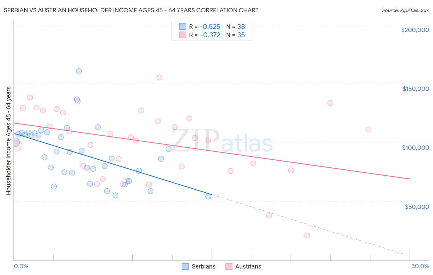 Serbian vs Austrian Householder Income Ages 45 - 64 years