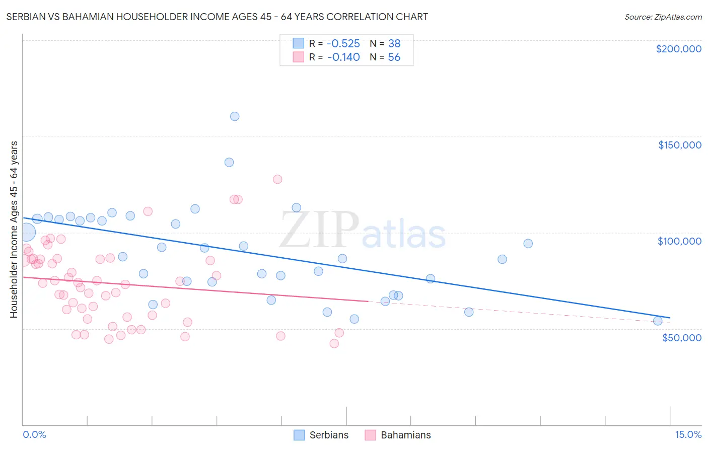 Serbian vs Bahamian Householder Income Ages 45 - 64 years