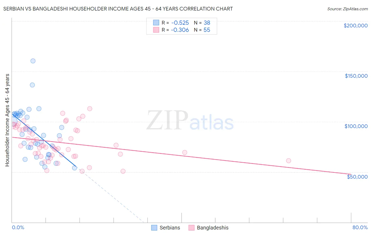 Serbian vs Bangladeshi Householder Income Ages 45 - 64 years