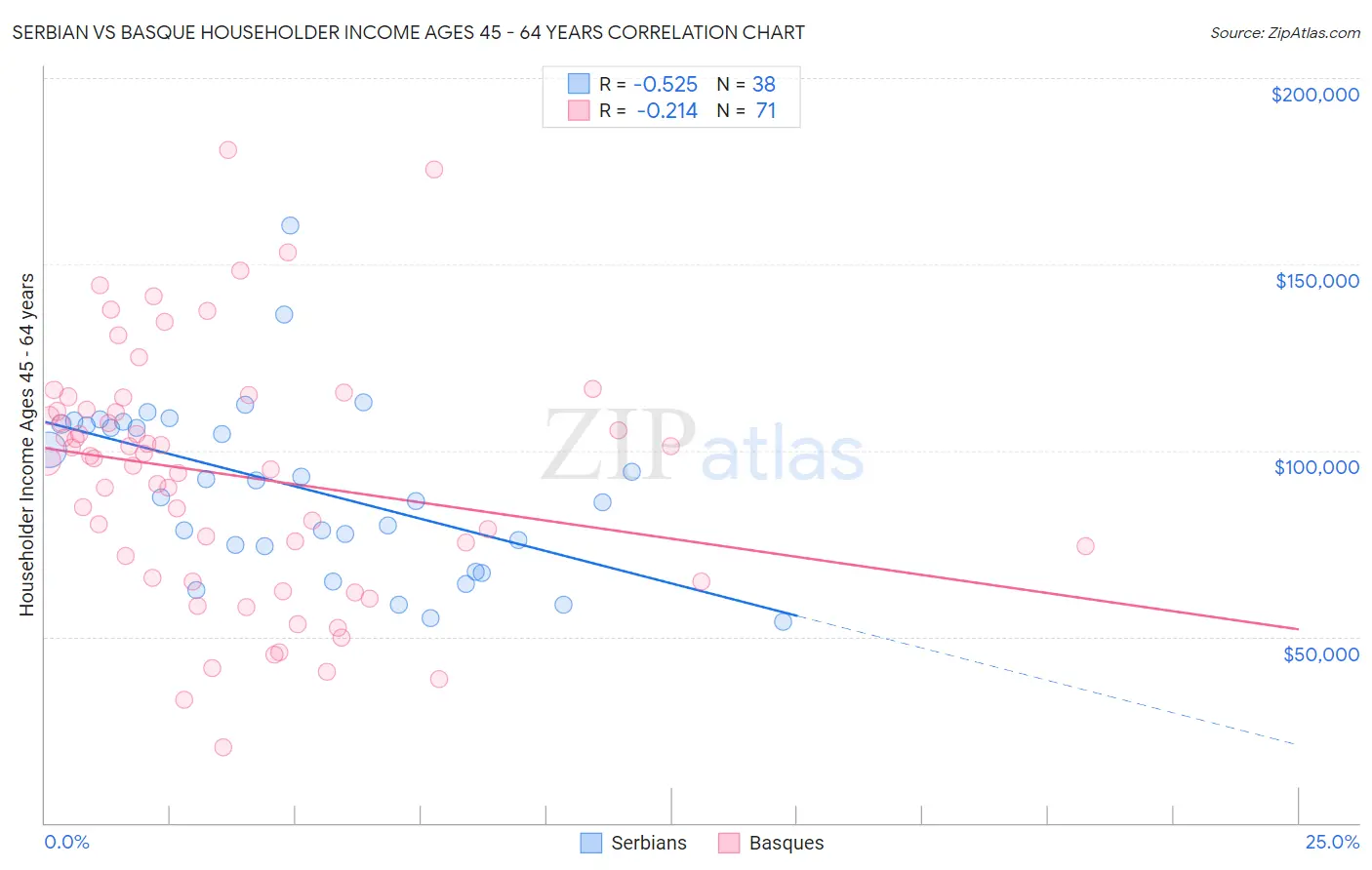 Serbian vs Basque Householder Income Ages 45 - 64 years