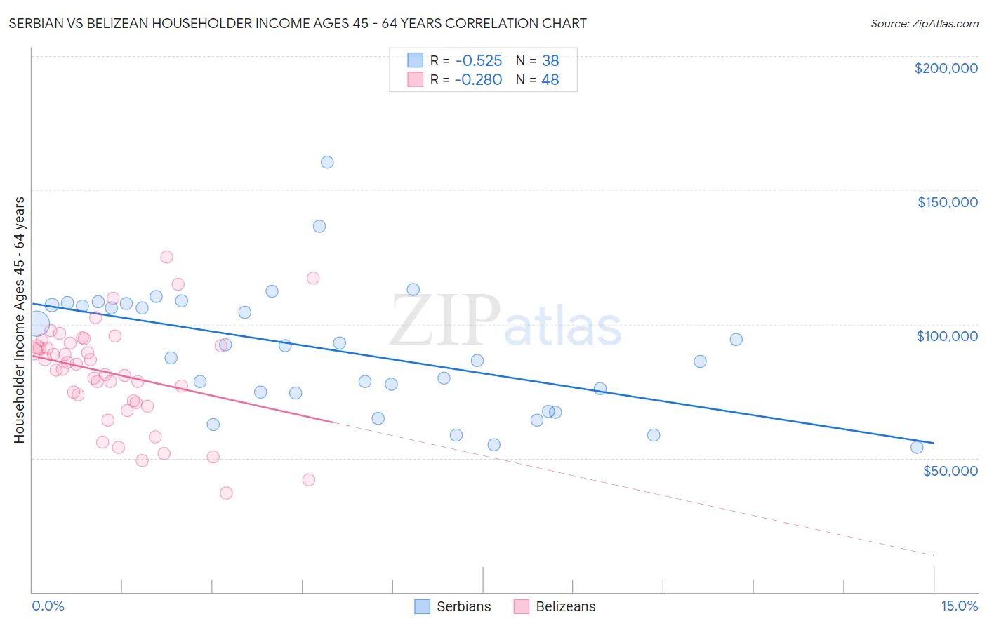 Serbian vs Belizean Householder Income Ages 45 - 64 years