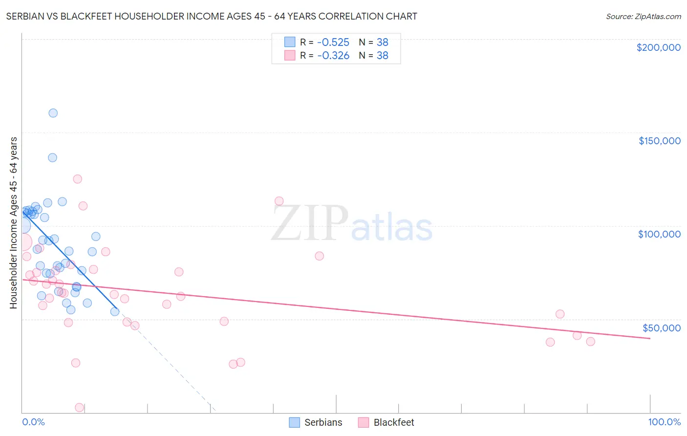 Serbian vs Blackfeet Householder Income Ages 45 - 64 years