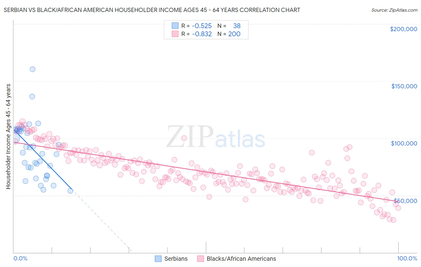 Serbian vs Black/African American Householder Income Ages 45 - 64 years