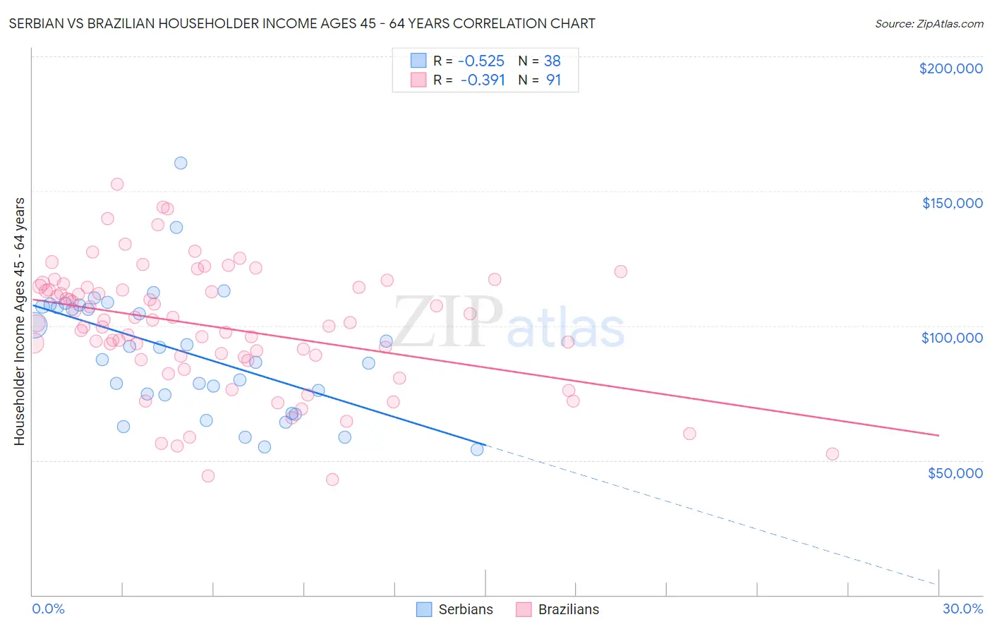 Serbian vs Brazilian Householder Income Ages 45 - 64 years