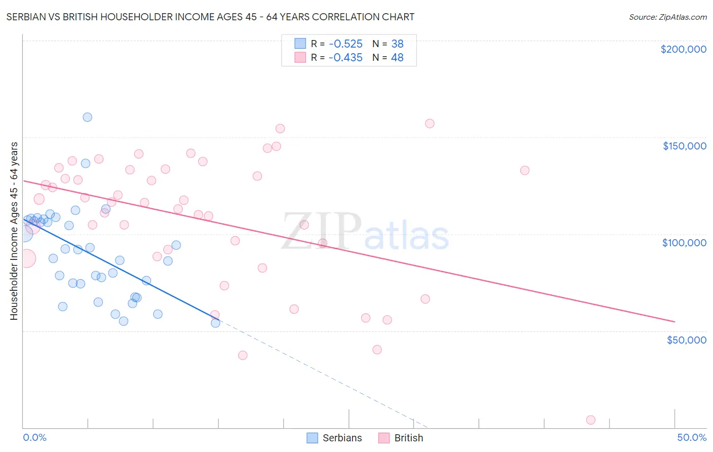Serbian vs British Householder Income Ages 45 - 64 years