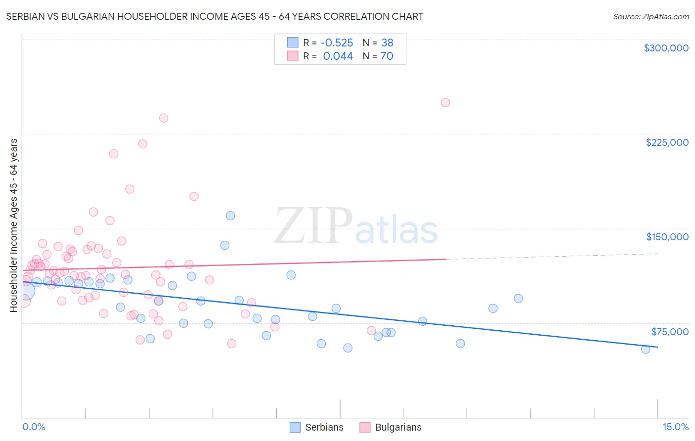 Serbian vs Bulgarian Householder Income Ages 45 - 64 years