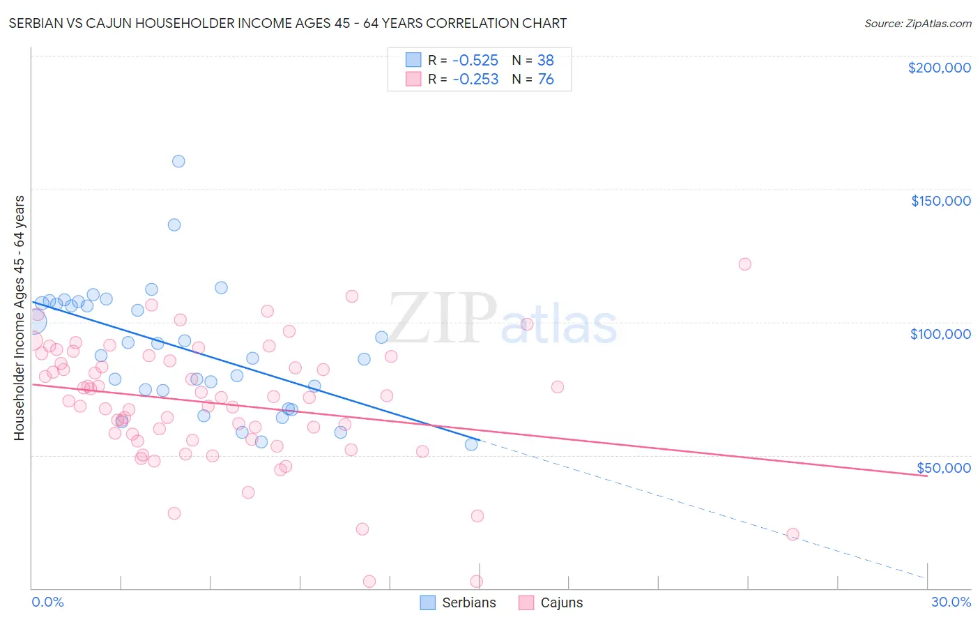Serbian vs Cajun Householder Income Ages 45 - 64 years