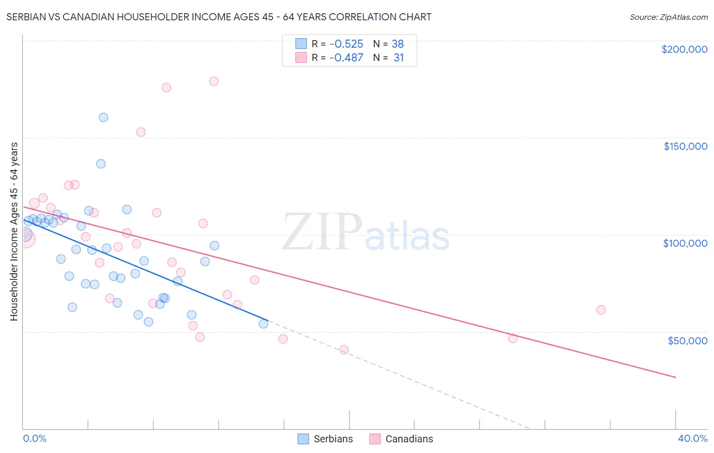 Serbian vs Canadian Householder Income Ages 45 - 64 years