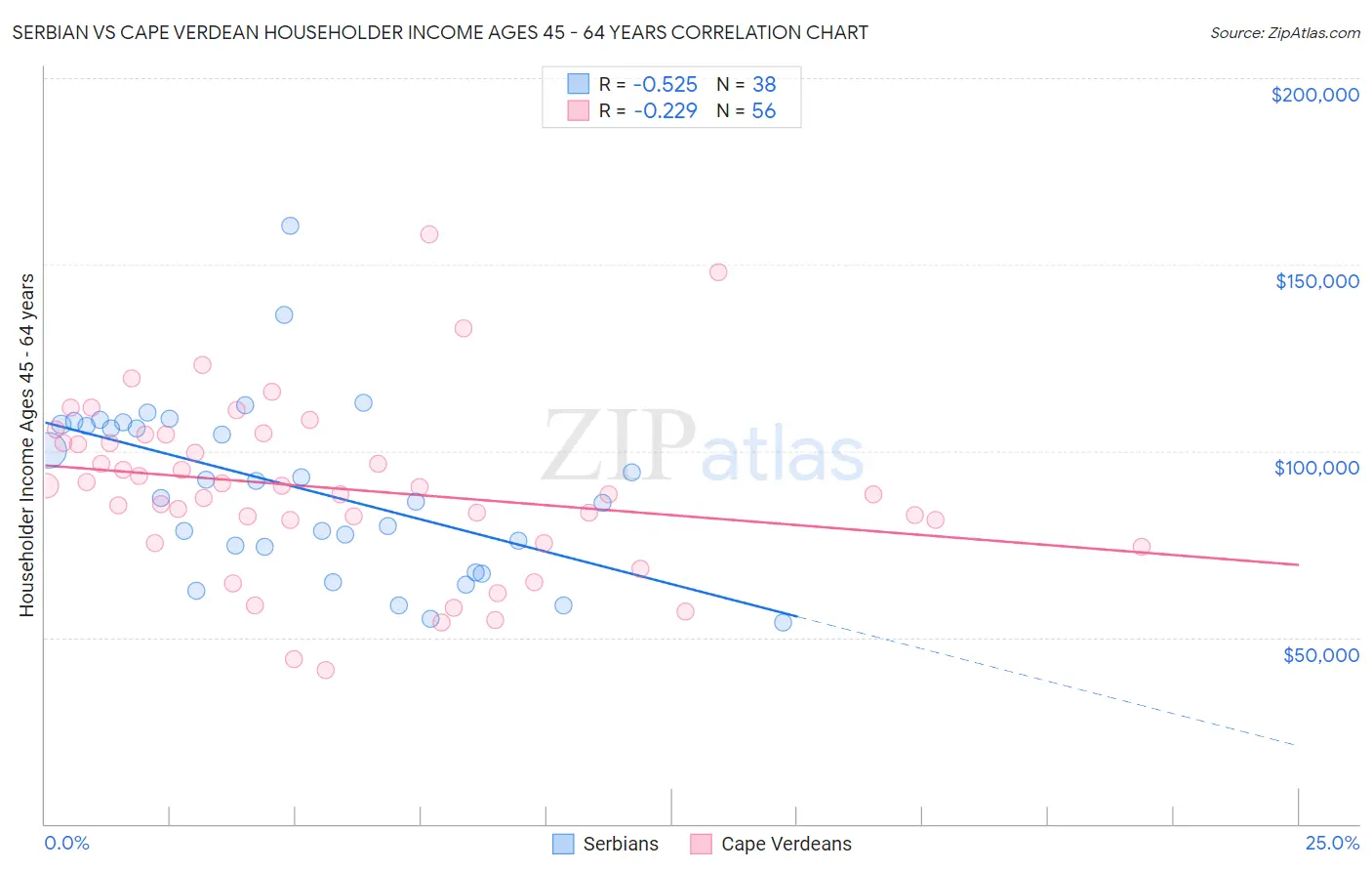 Serbian vs Cape Verdean Householder Income Ages 45 - 64 years