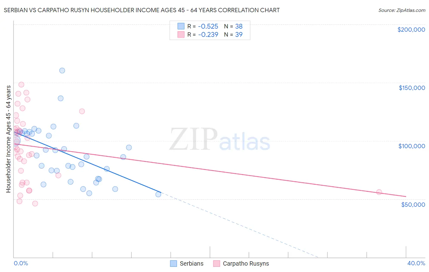 Serbian vs Carpatho Rusyn Householder Income Ages 45 - 64 years