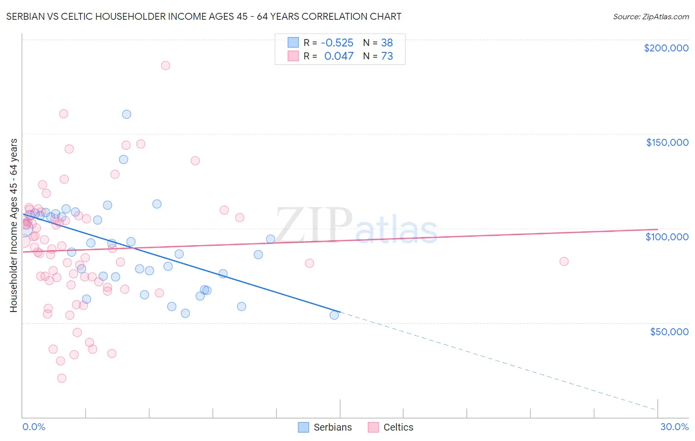 Serbian vs Celtic Householder Income Ages 45 - 64 years