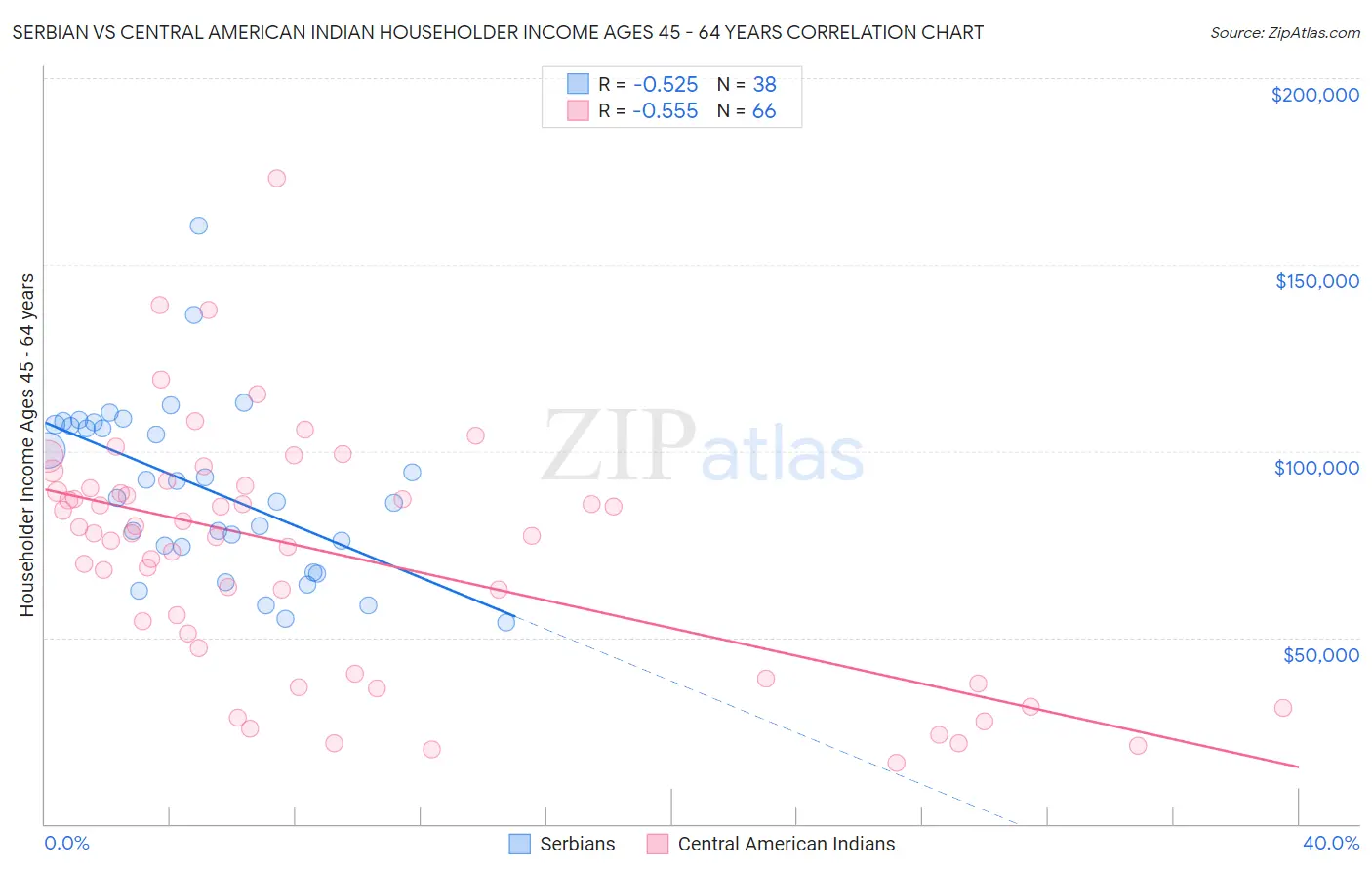 Serbian vs Central American Indian Householder Income Ages 45 - 64 years