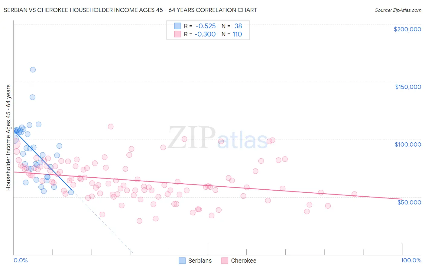 Serbian vs Cherokee Householder Income Ages 45 - 64 years