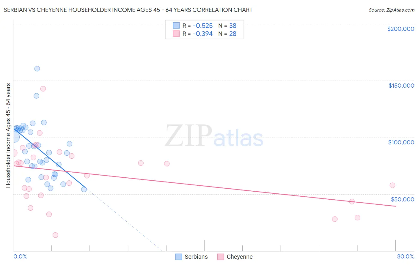 Serbian vs Cheyenne Householder Income Ages 45 - 64 years