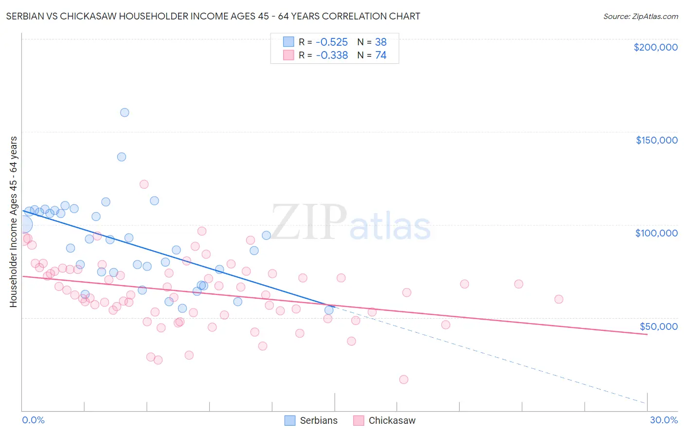 Serbian vs Chickasaw Householder Income Ages 45 - 64 years