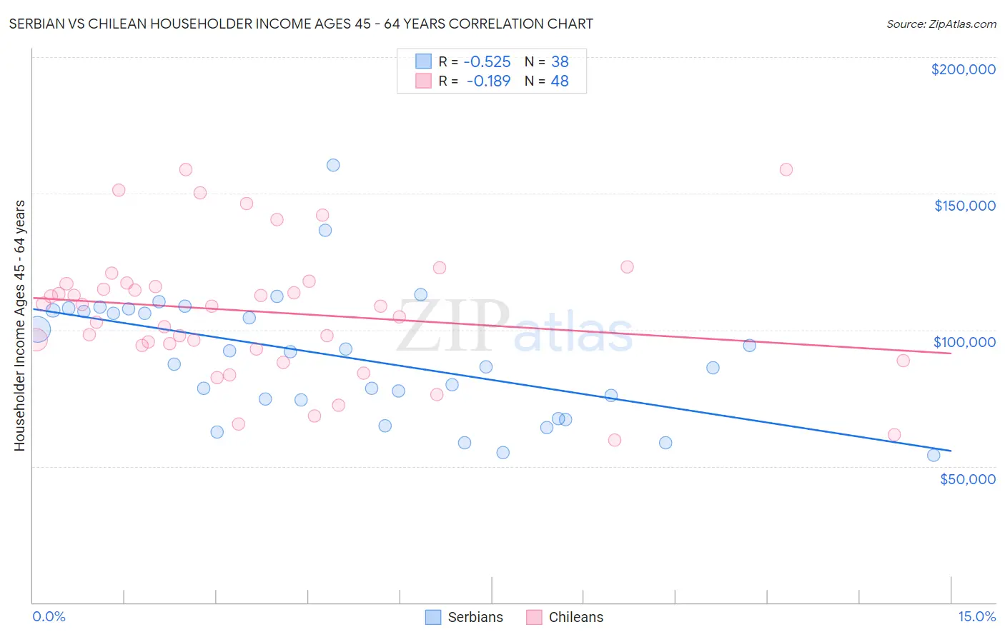 Serbian vs Chilean Householder Income Ages 45 - 64 years
