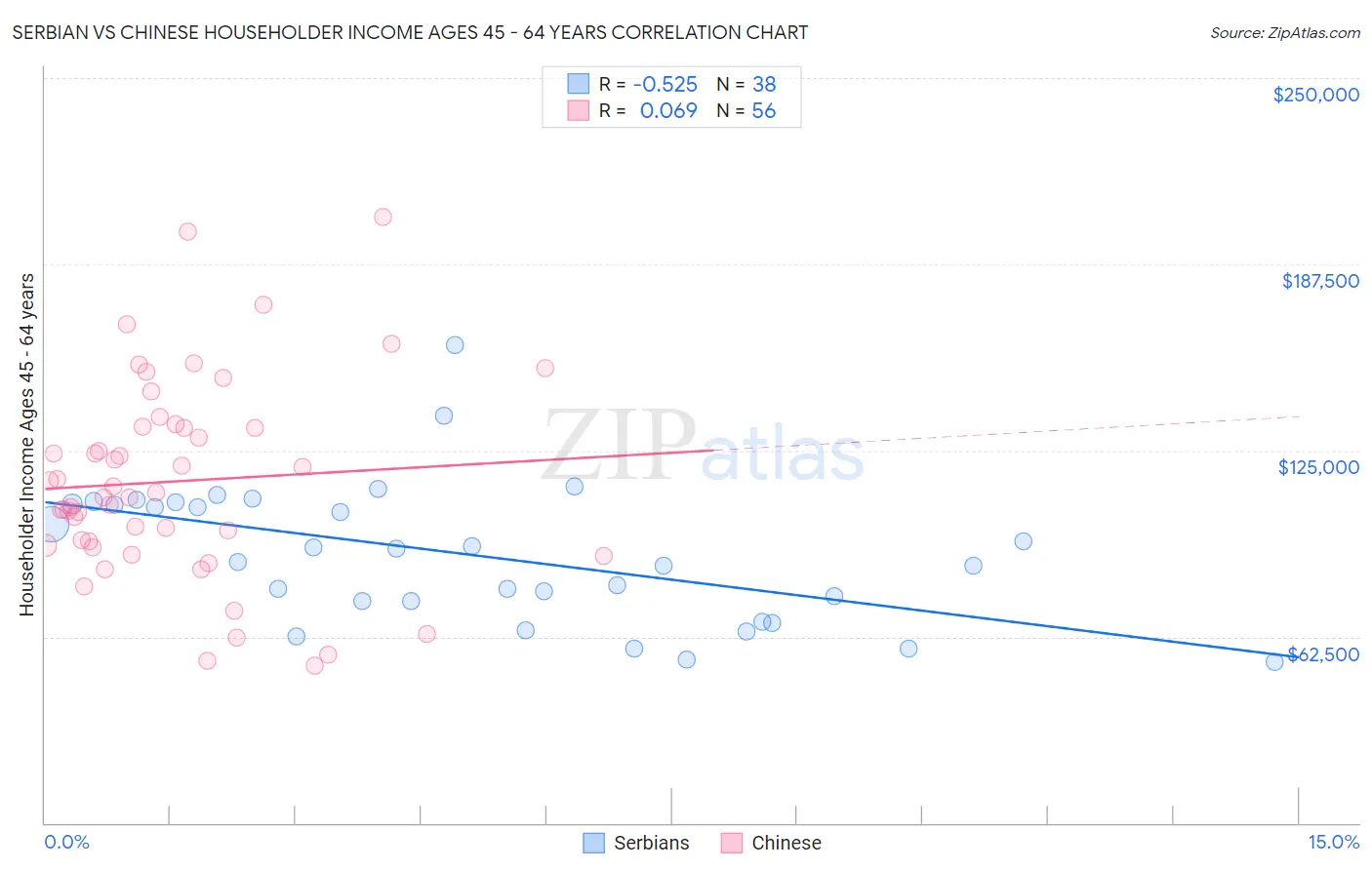 Serbian vs Chinese Householder Income Ages 45 - 64 years