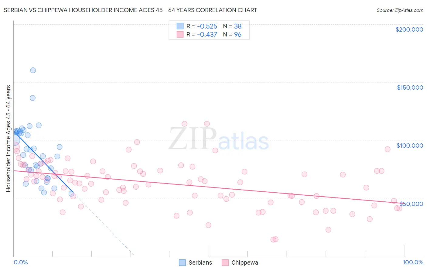Serbian vs Chippewa Householder Income Ages 45 - 64 years