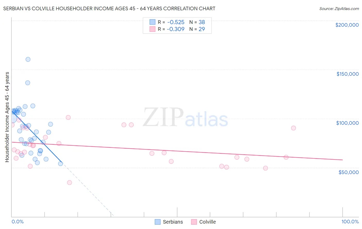 Serbian vs Colville Householder Income Ages 45 - 64 years
