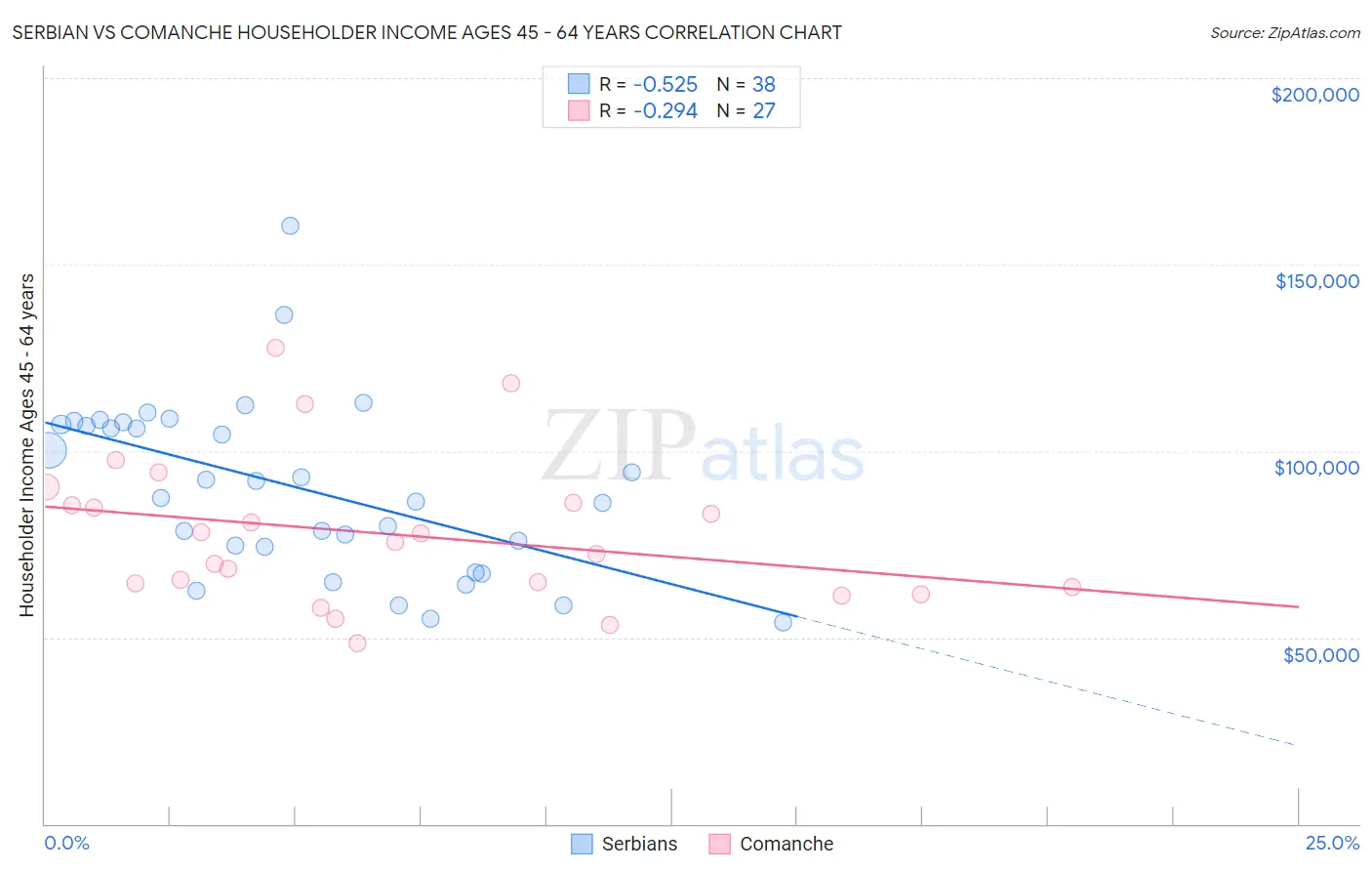 Serbian vs Comanche Householder Income Ages 45 - 64 years