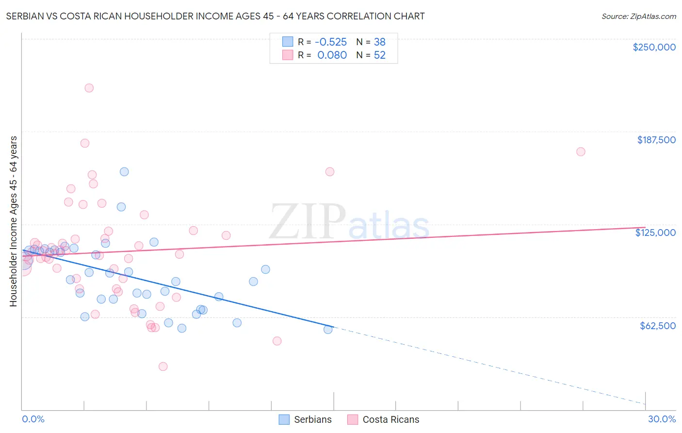 Serbian vs Costa Rican Householder Income Ages 45 - 64 years