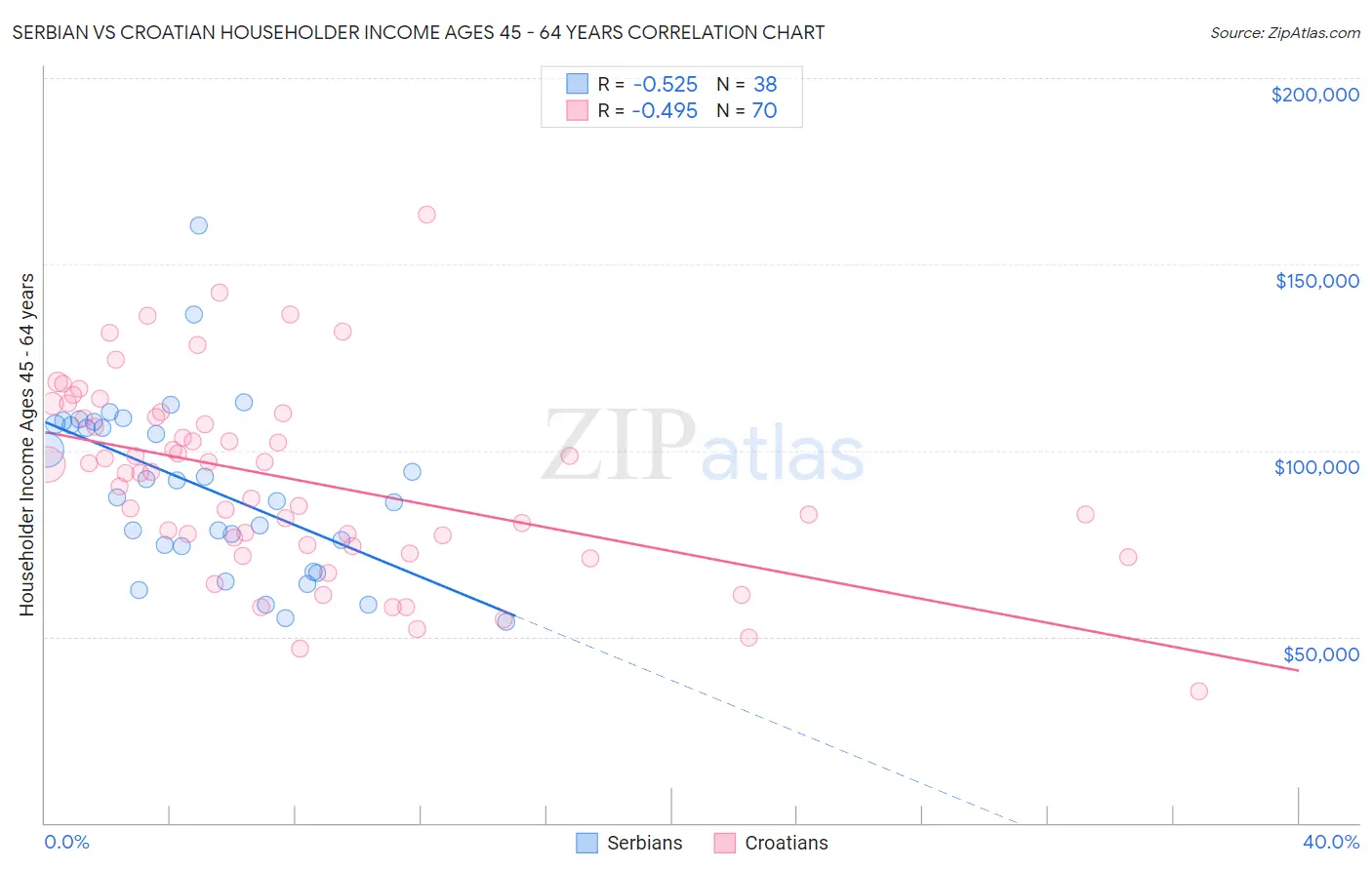 Serbian vs Croatian Householder Income Ages 45 - 64 years