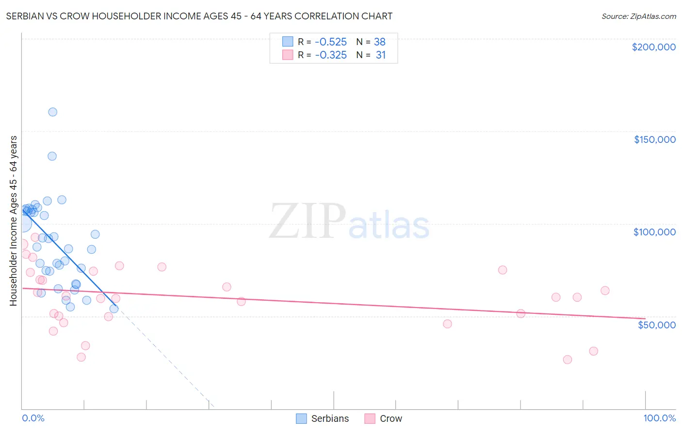 Serbian vs Crow Householder Income Ages 45 - 64 years