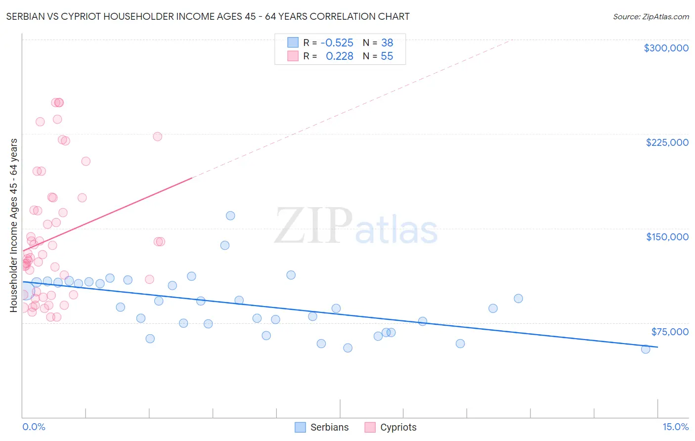Serbian vs Cypriot Householder Income Ages 45 - 64 years