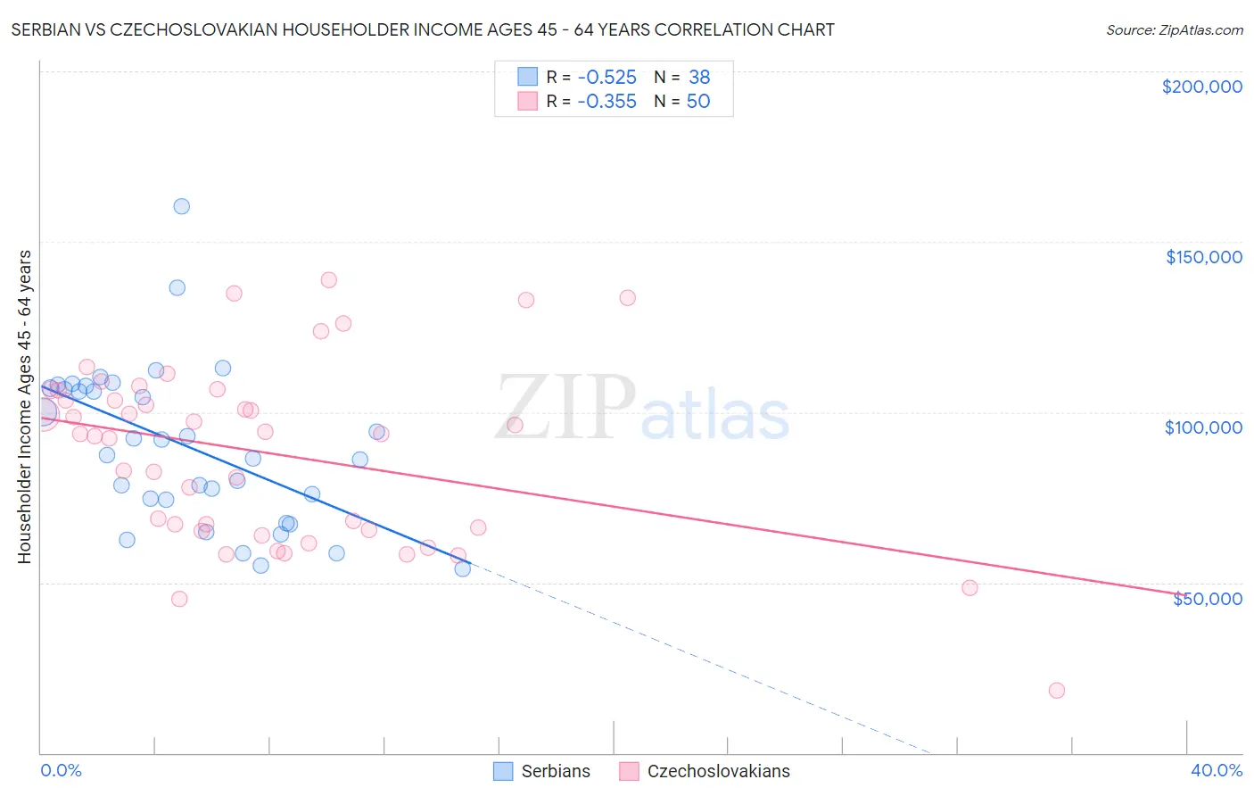 Serbian vs Czechoslovakian Householder Income Ages 45 - 64 years