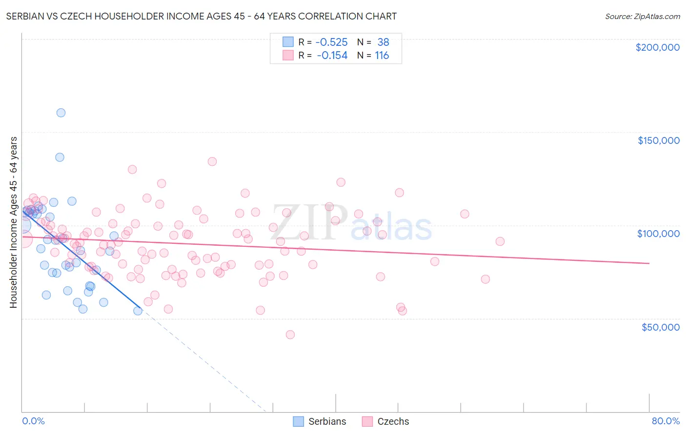 Serbian vs Czech Householder Income Ages 45 - 64 years