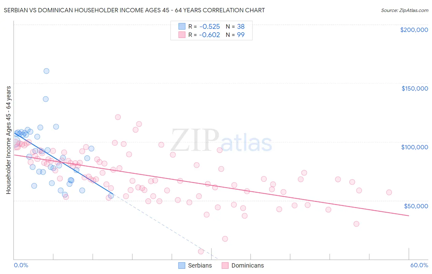 Serbian vs Dominican Householder Income Ages 45 - 64 years