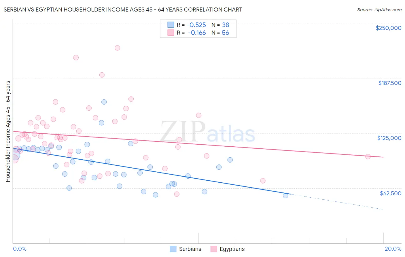 Serbian vs Egyptian Householder Income Ages 45 - 64 years