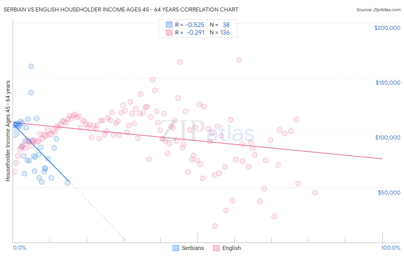Serbian vs English Householder Income Ages 45 - 64 years