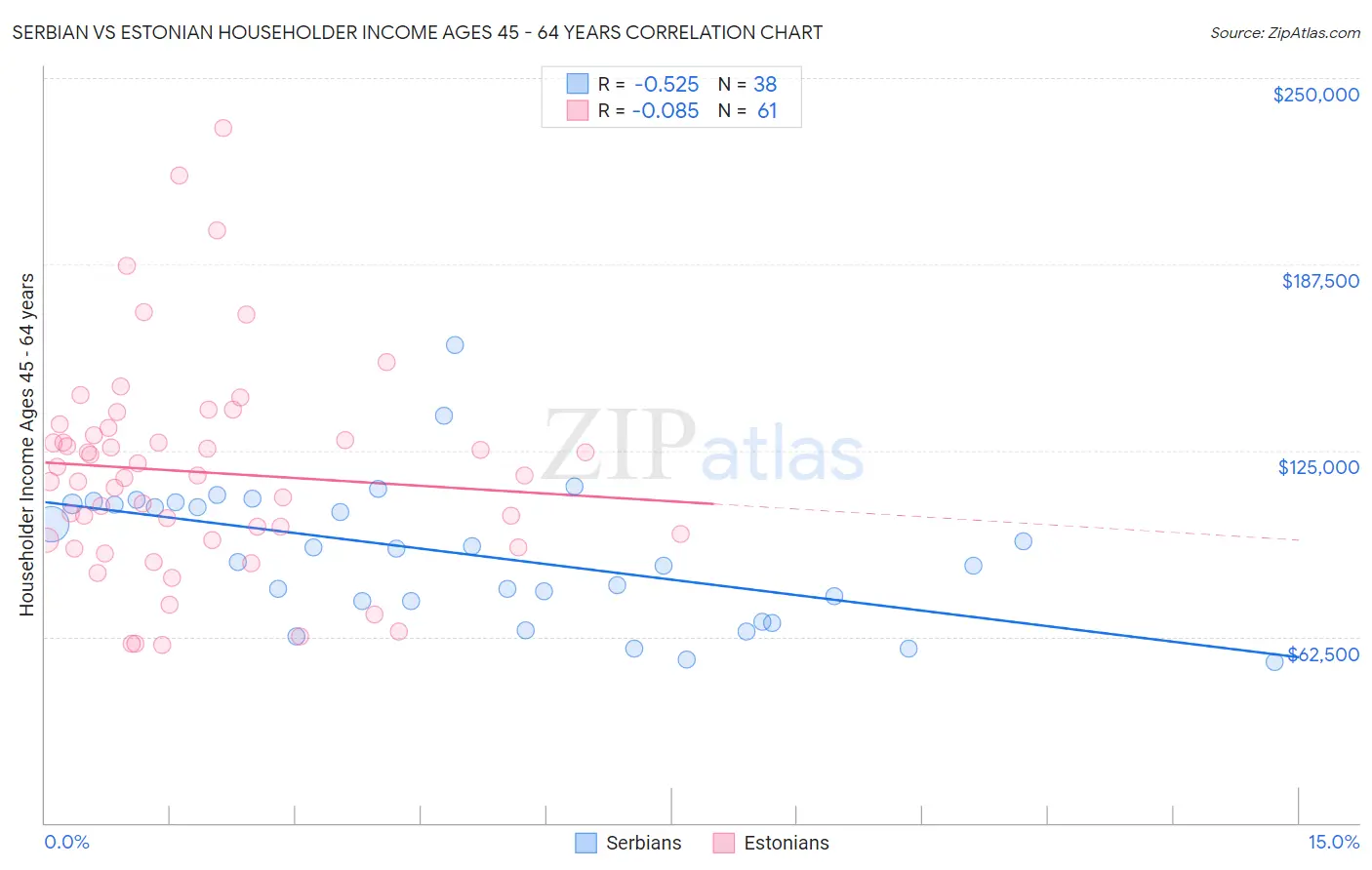 Serbian vs Estonian Householder Income Ages 45 - 64 years